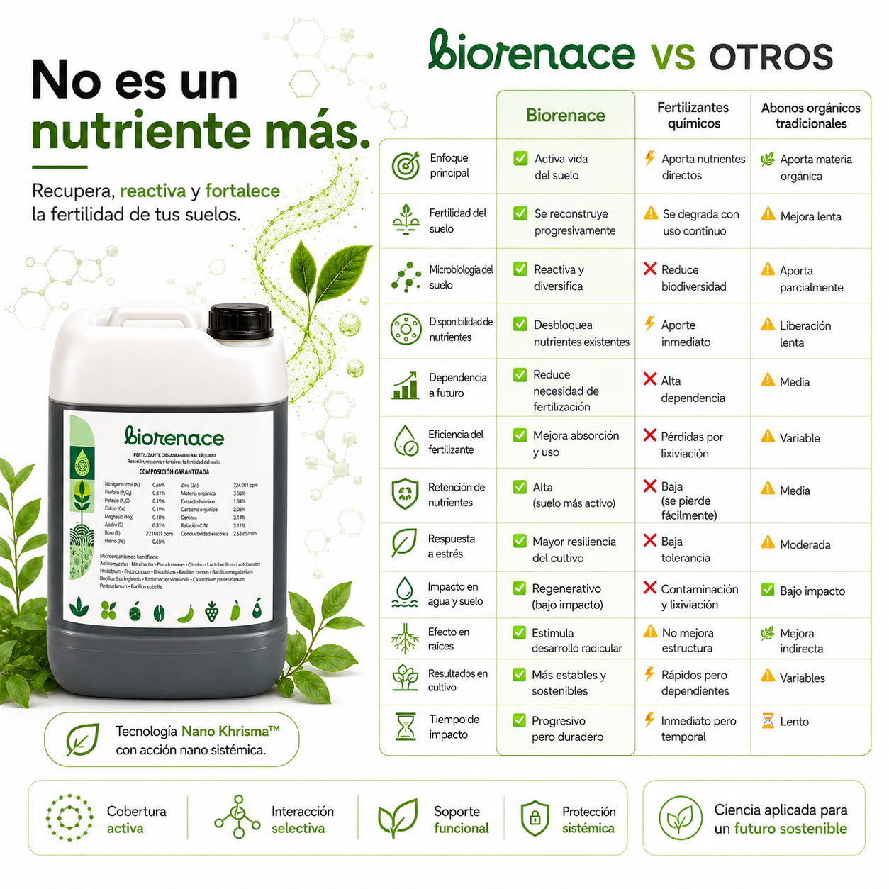 Paquete tecnológico (Agrocker + Biorenace + Vita Proteck)